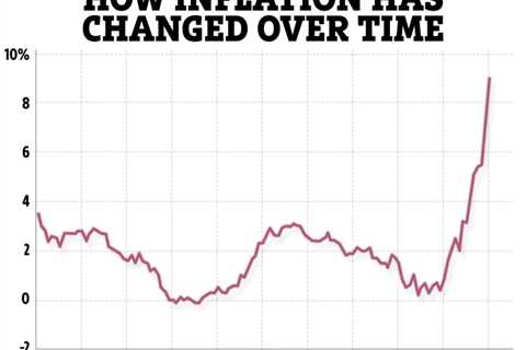 What is inflation and what is the current rate?