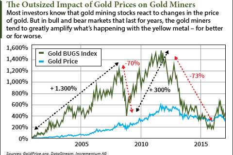 The Best Gold Mining Stocks