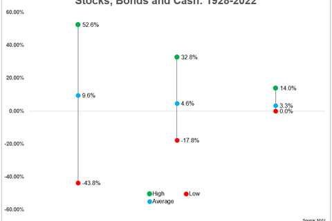 Stock, Bond & Cash Returns Over the Past 95 Years