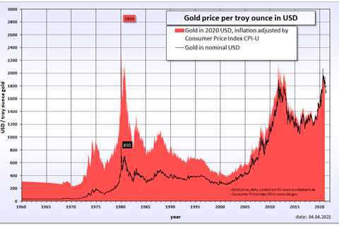Gold IRA – Gold IRA Investing and Gold Backed IRA