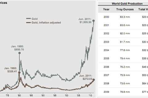 Inflation and Gold Price