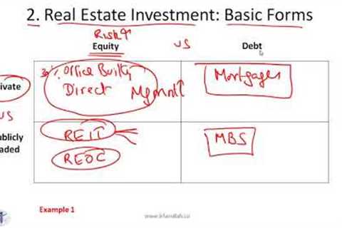 CFA Level 2 Alternative Investments : Private Real Estate Investments Part 1